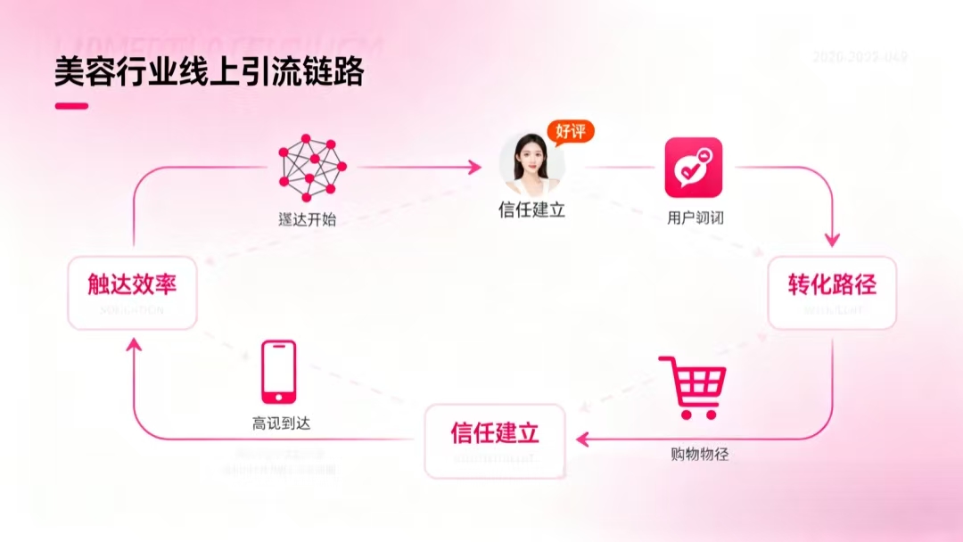 小魔推碰一碰美业案例：如何构建引流 - 转化 - 复购” 的完整闭环